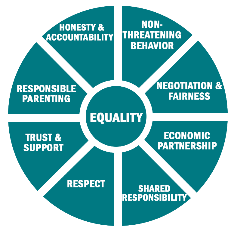 adult equality wheel for dating violence page